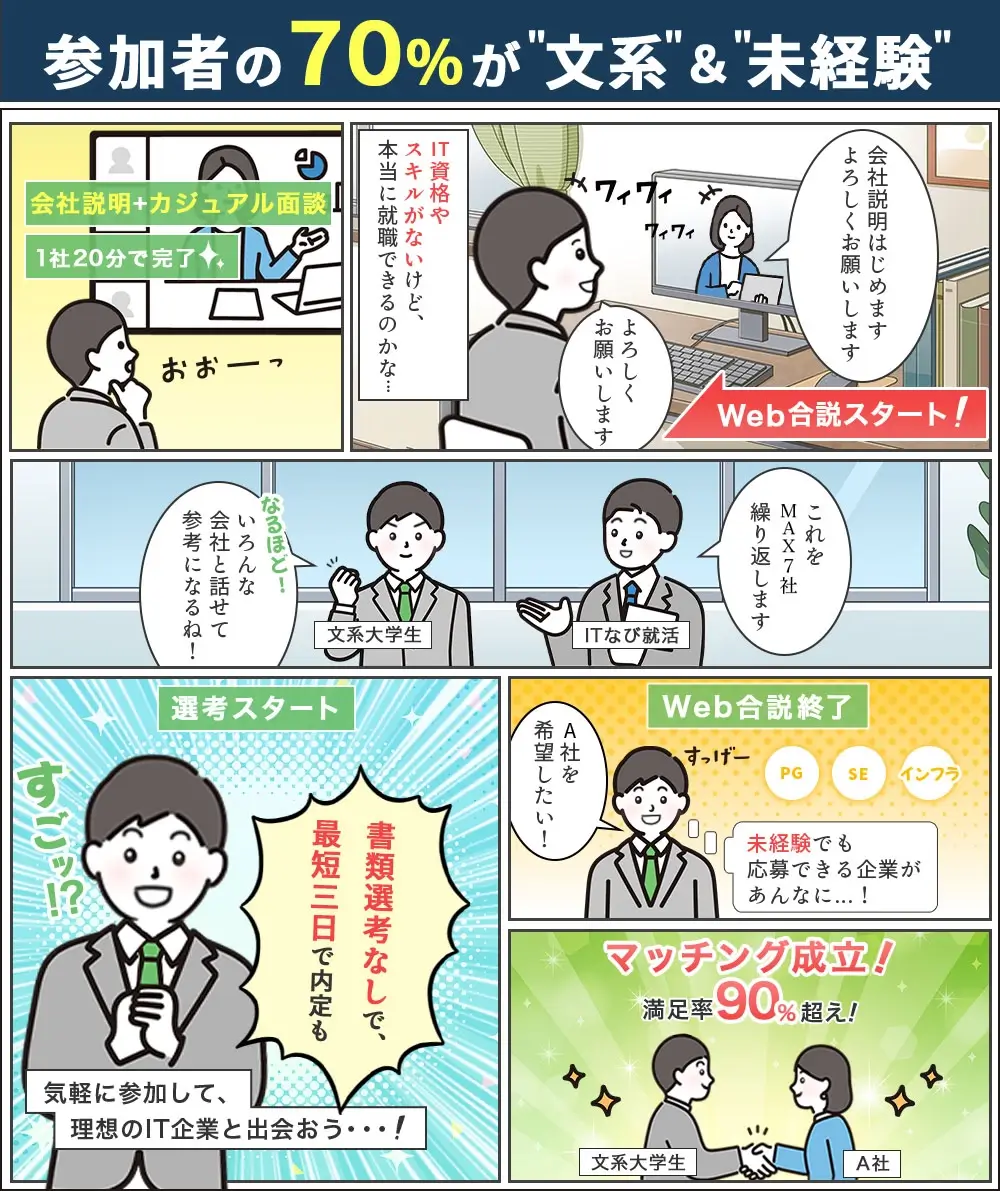 イベント参加者の70%が文系・未経験学生。合同企業説明会のイベントの流れのイメージ図