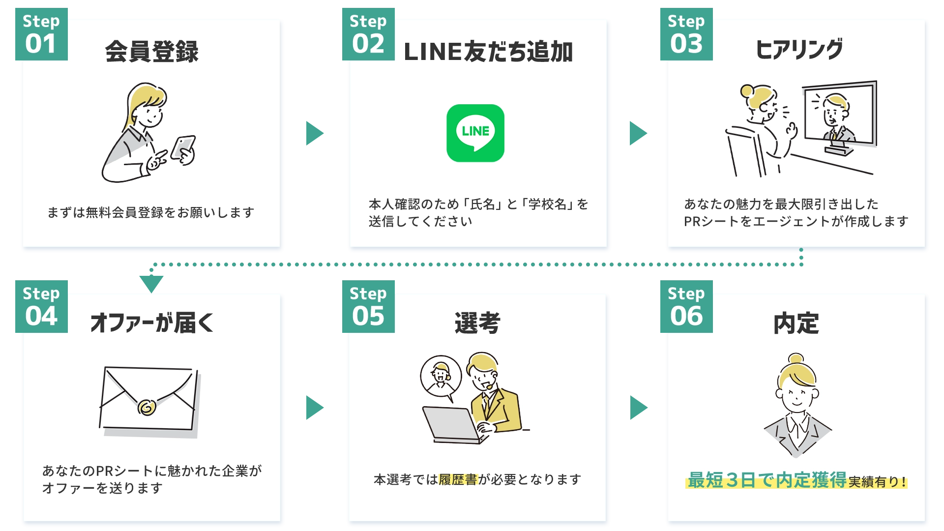 step1は会員登録、step2はLINE友だち追加、step3はヒアリング、step4はオファーが届く、step5は選考、step6は内定