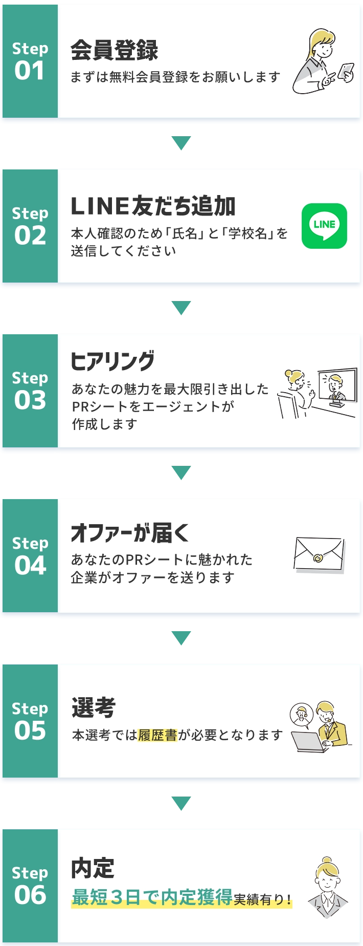 step1は会員登録、step2はLINE友だち追加、step3はヒアリング、step4はオファーが届く、step5は選考、step6は内定